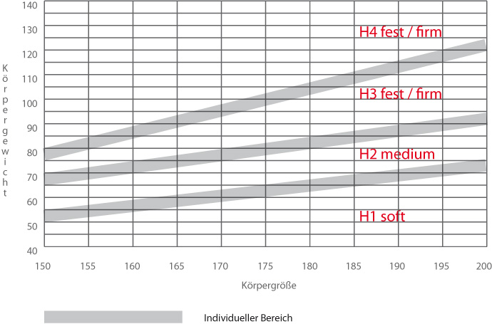 Richtwert Härtegrad Matratze